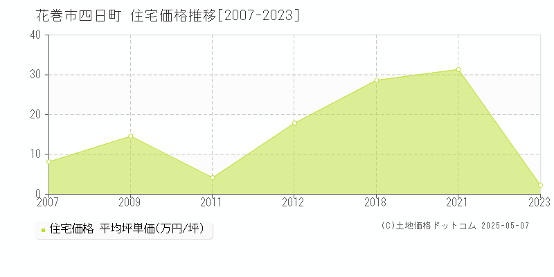 四日町(花巻市)の住宅価格推移グラフ(坪単価)[2007-2023年]