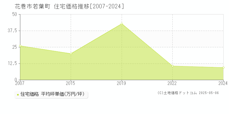 若葉町(花巻市)の住宅価格推移グラフ(坪単価)[2007-2024年]