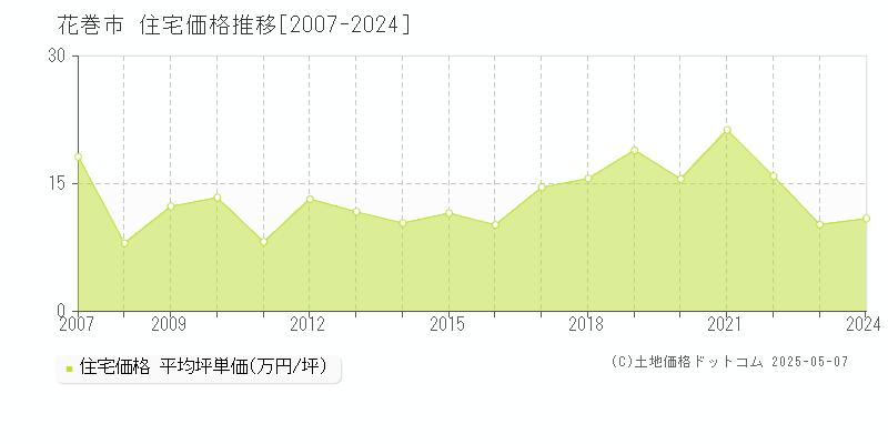 花巻市(岩手県)の住宅価格推移グラフ(坪単価)[2007-2024年]