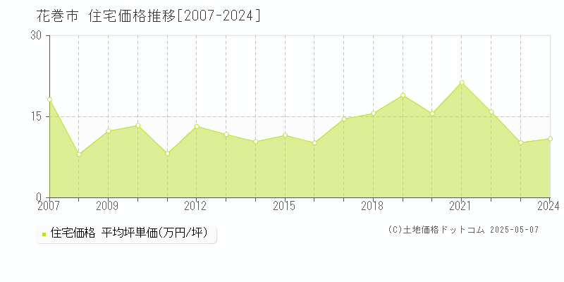 花巻市の住宅取引事例推移グラフ 