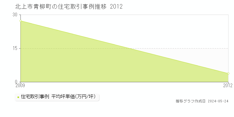 北上市青柳町の住宅価格推移グラフ 