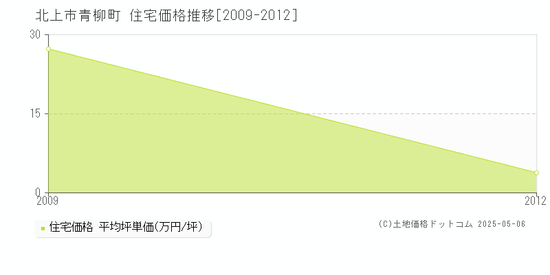 青柳町(北上市)の住宅価格推移グラフ(坪単価)[2009-2012年]