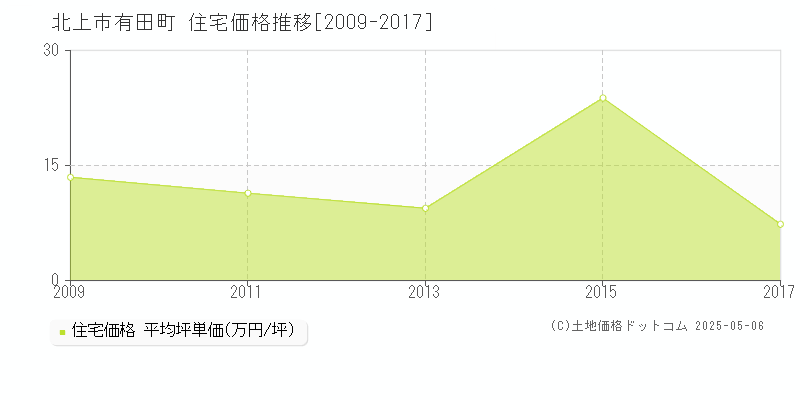 有田町(北上市)の住宅価格推移グラフ(坪単価)[2009-2017年]