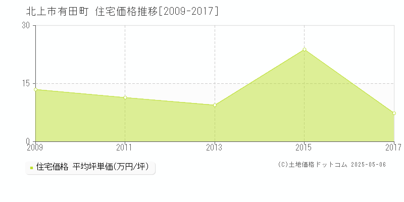 北上市有田町の住宅価格推移グラフ 