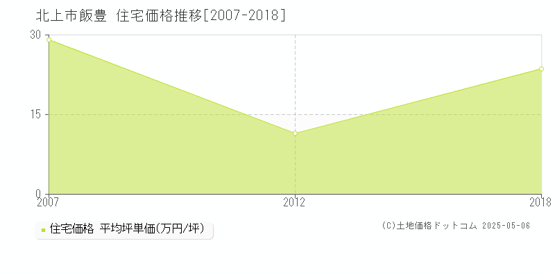 飯豊(北上市)の住宅価格推移グラフ(坪単価)[2007-2018年]