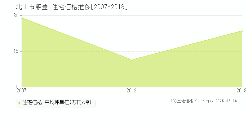 北上市飯豊の住宅価格推移グラフ 