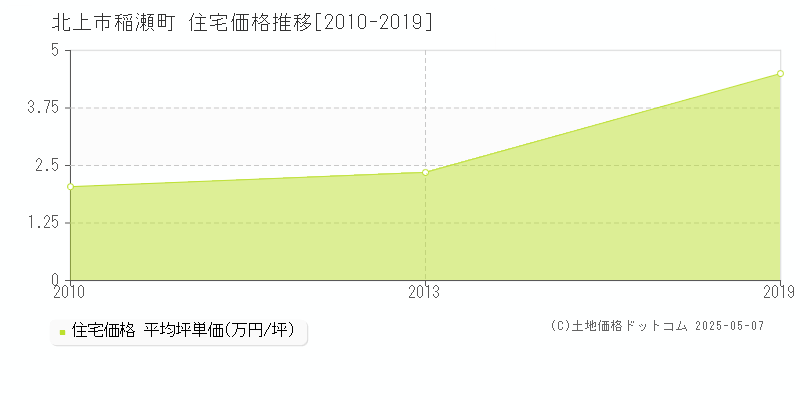 稲瀬町(北上市)の住宅価格推移グラフ(坪単価)[2010-2019年]