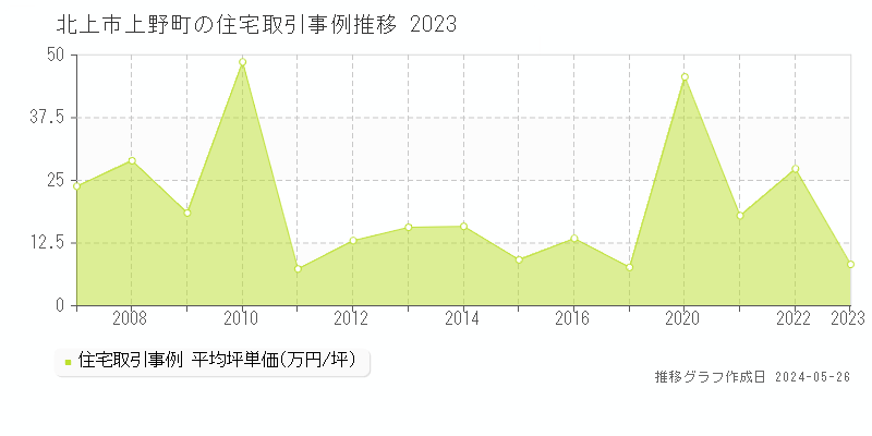 北上市上野町の住宅価格推移グラフ 