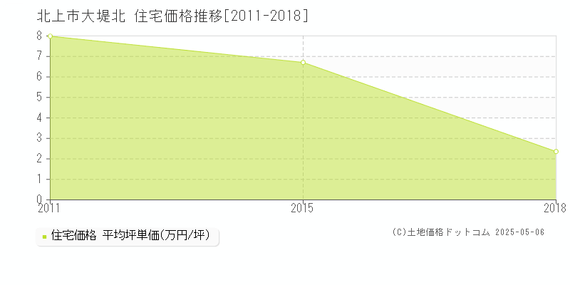 北上市大堤北の住宅価格推移グラフ 