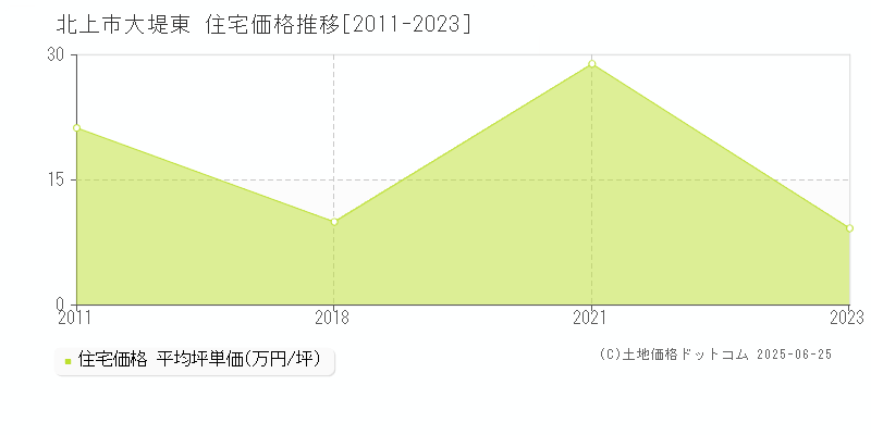 大堤東(北上市)の住宅価格推移グラフ(坪単価)[2011-2023年]