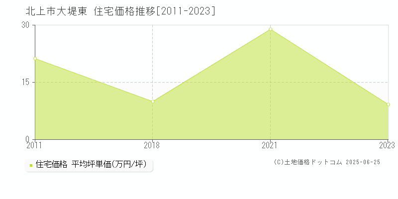 北上市大堤東の住宅価格推移グラフ 