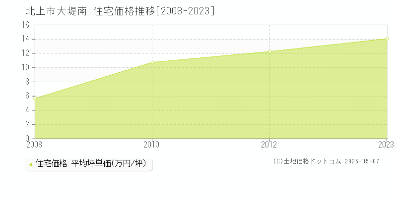 大堤南(北上市)の住宅価格推移グラフ(坪単価)[2008-2023年]