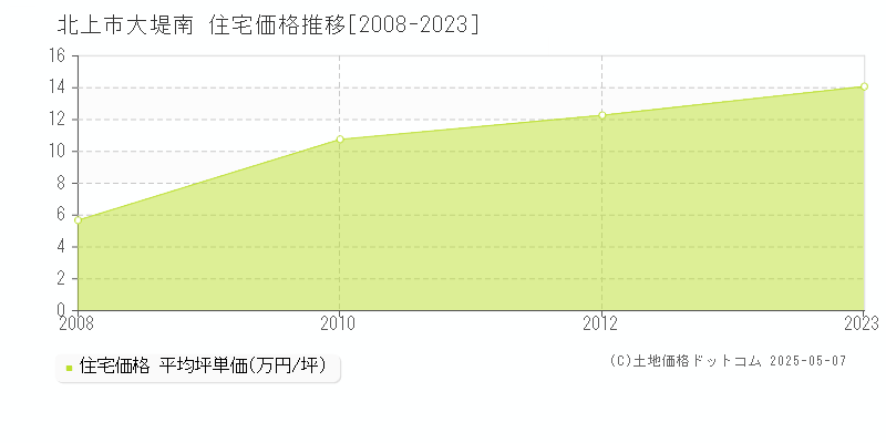 北上市大堤南の住宅価格推移グラフ 