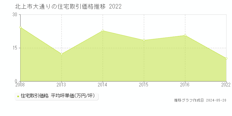 北上市大通りの住宅価格推移グラフ 