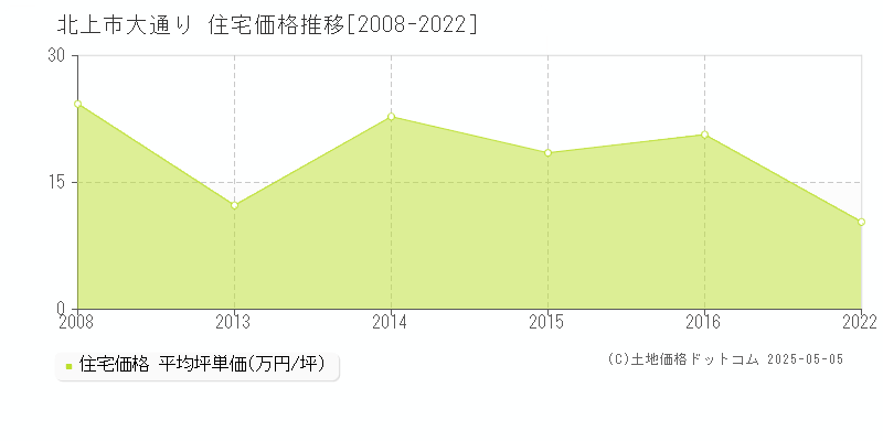 大通り(北上市)の住宅価格推移グラフ(坪単価)[2008-2022年]