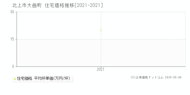 大曲町(北上市)の住宅価格推移グラフ(坪単価)[2021-2021年]