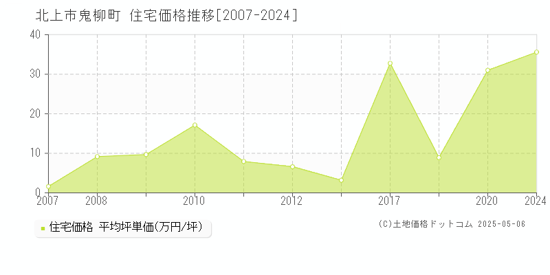 鬼柳町(北上市)の住宅価格推移グラフ(坪単価)[2007-2024年]
