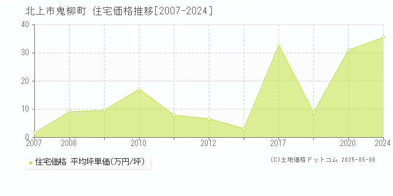 北上市鬼柳町の住宅価格推移グラフ 