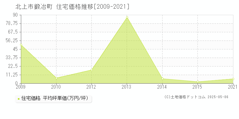 鍛冶町(北上市)の住宅価格推移グラフ(坪単価)[2009-2021年]