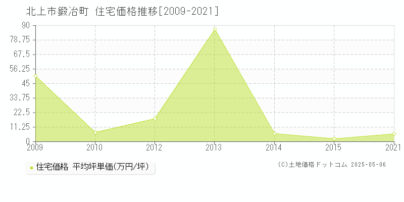 北上市鍛冶町の住宅価格推移グラフ 