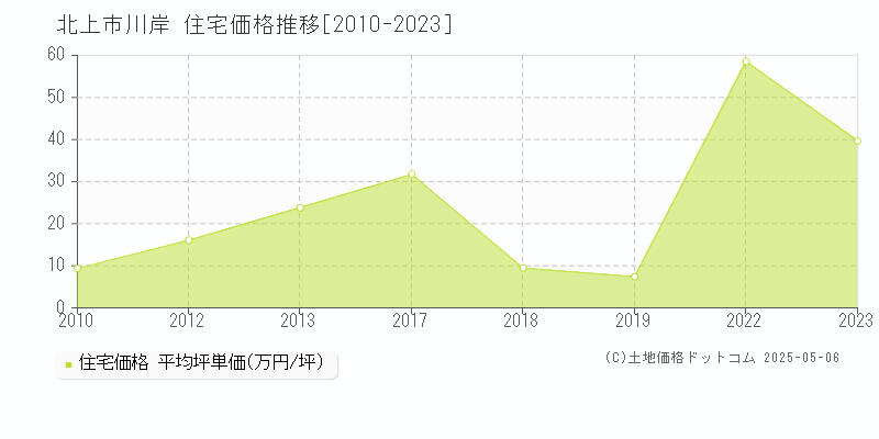 川岸(北上市)の住宅価格推移グラフ(坪単価)[2010-2023年]