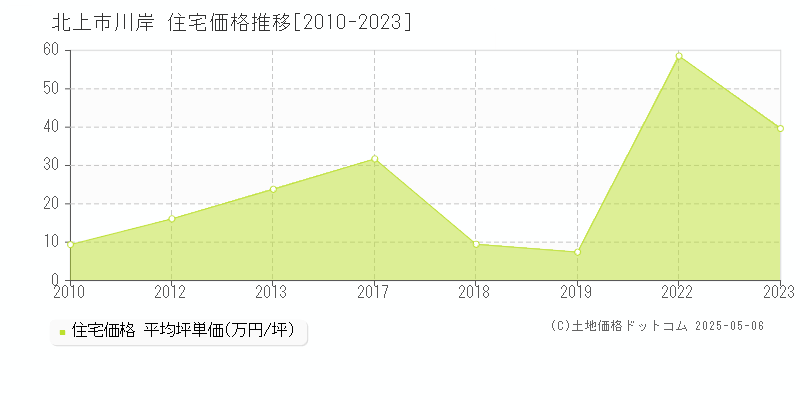 北上市川岸の住宅価格推移グラフ 