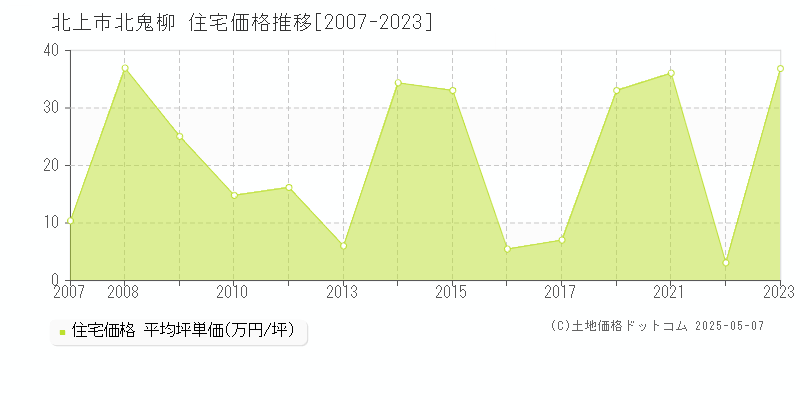 北鬼柳(北上市)の住宅価格推移グラフ(坪単価)[2007-2023年]