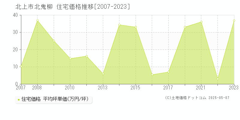 北上市北鬼柳の住宅価格推移グラフ 