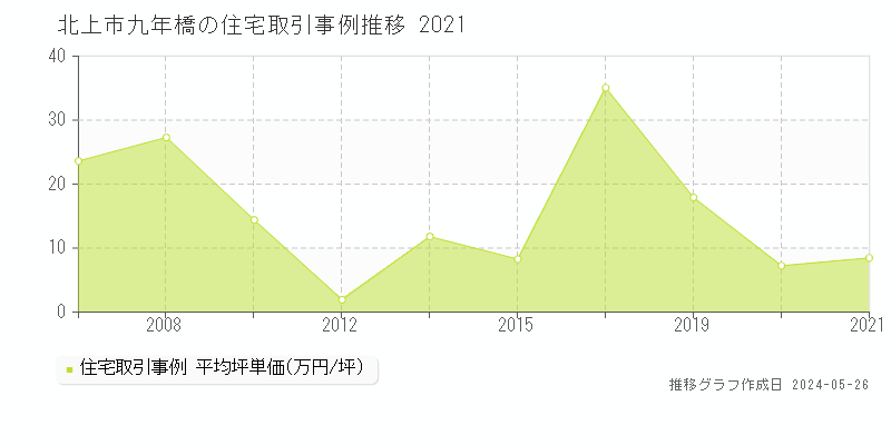 北上市九年橋の住宅価格推移グラフ 