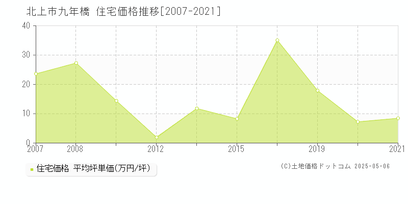 九年橋(北上市)の住宅価格推移グラフ(坪単価)[2007-2021年]