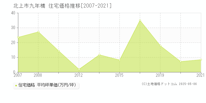 北上市九年橋の住宅価格推移グラフ 