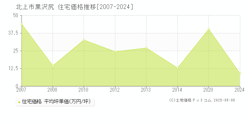黒沢尻(北上市)の住宅価格推移グラフ(坪単価)[2007-2024年]