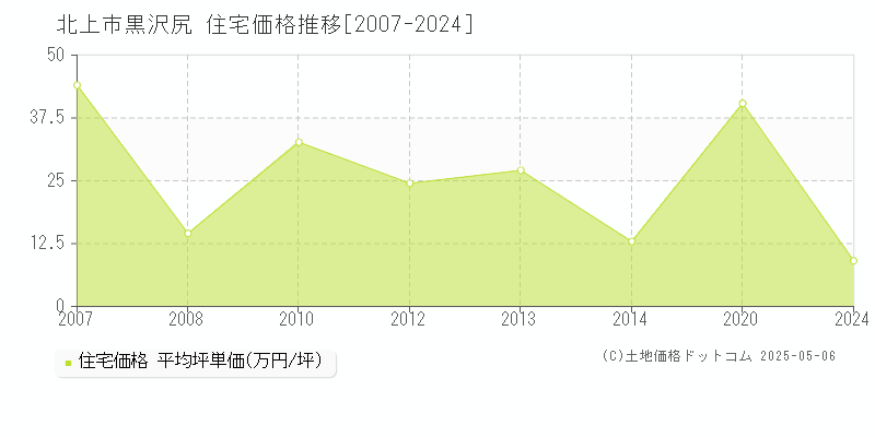 北上市黒沢尻の住宅価格推移グラフ 