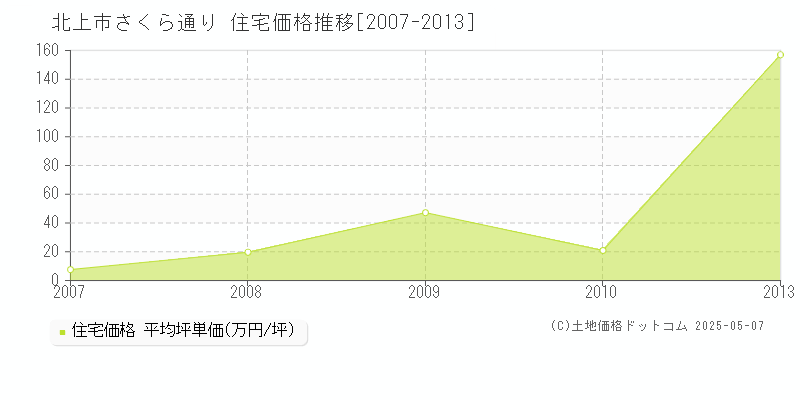 さくら通り(北上市)の住宅価格推移グラフ(坪単価)[2007-2013年]
