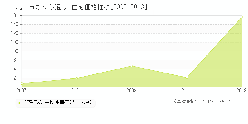 北上市さくら通りの住宅価格推移グラフ 