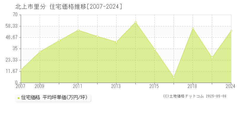 里分(北上市)の住宅価格推移グラフ(坪単価)[2007-2024年]
