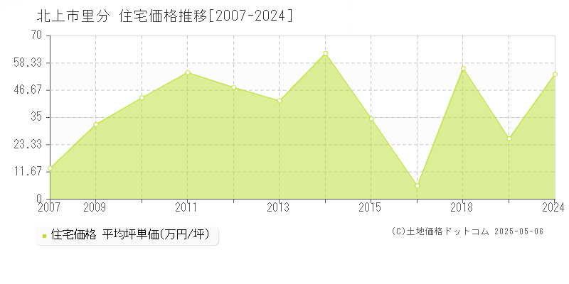 北上市里分の住宅価格推移グラフ 