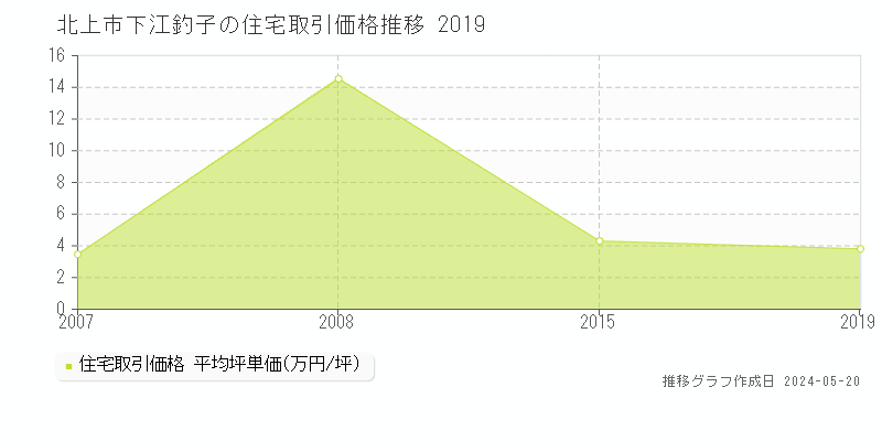 北上市下江釣子の住宅価格推移グラフ 