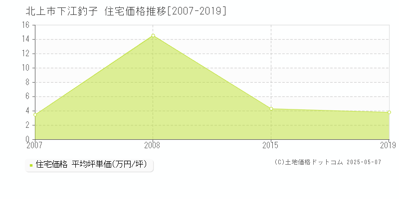 下江釣子(北上市)の住宅価格推移グラフ(坪単価)[2007-2019年]