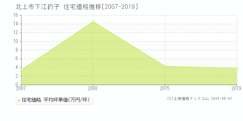 北上市下江釣子の住宅価格推移グラフ 