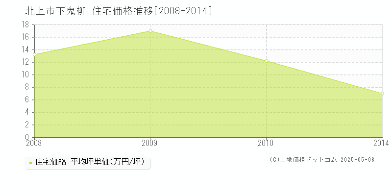 下鬼柳(北上市)の住宅価格推移グラフ(坪単価)[2008-2014年]