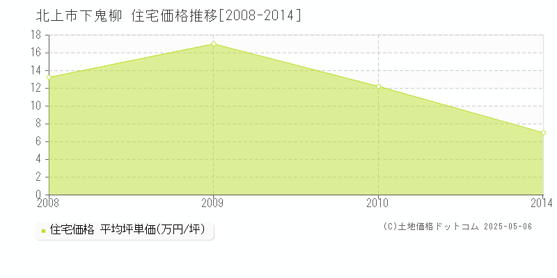 北上市下鬼柳の住宅価格推移グラフ 