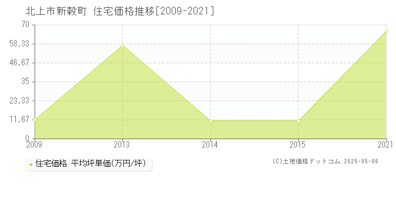 新穀町(北上市)の住宅価格推移グラフ(坪単価)[2009-2021年]