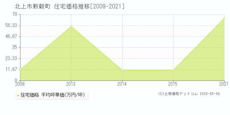 北上市新穀町の住宅価格推移グラフ 