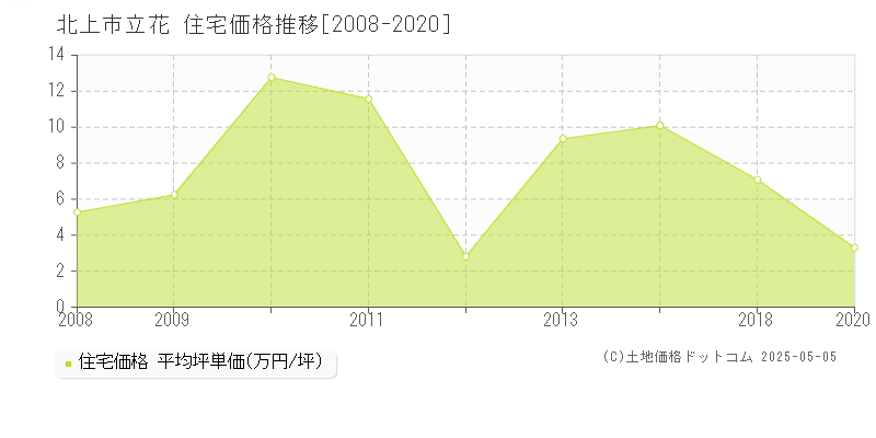 立花(北上市)の住宅価格推移グラフ(坪単価)[2008-2020年]