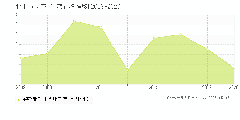 北上市立花の住宅価格推移グラフ 