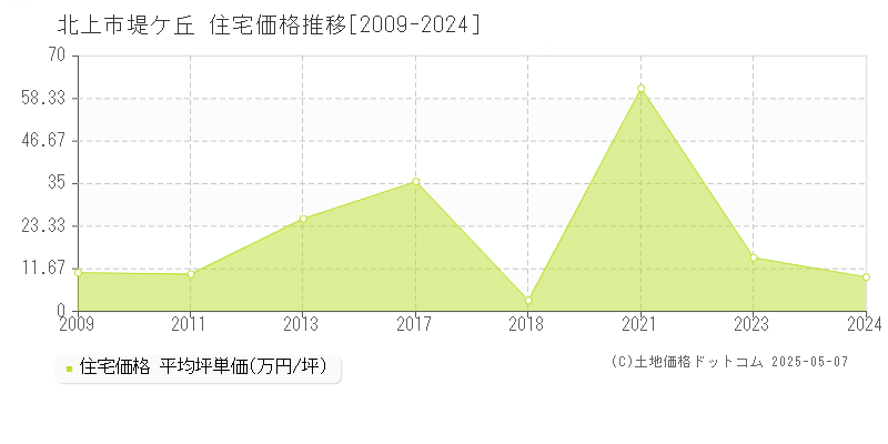 堤ケ丘(北上市)の住宅価格推移グラフ(坪単価)[2009-2024年]
