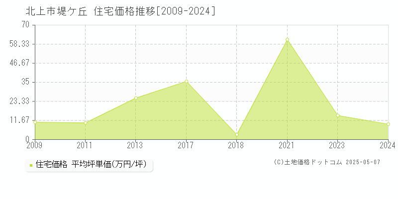 北上市堤ケ丘の住宅価格推移グラフ 