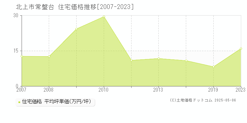 常盤台(北上市)の住宅価格推移グラフ(坪単価)[2007-2023年]