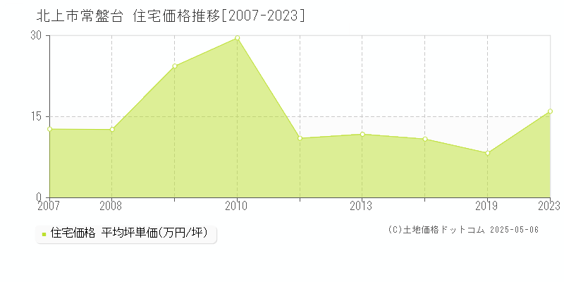 北上市常盤台の住宅価格推移グラフ 